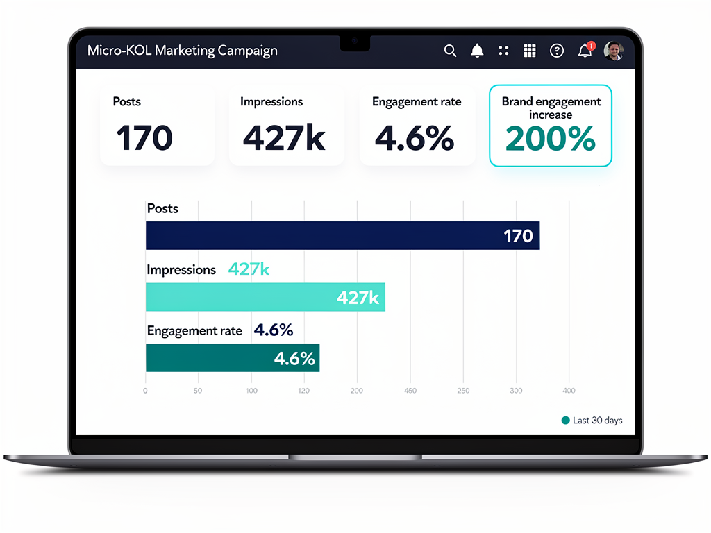 Crypto PR campaign results showing 427,000 impressions and 200% engagement boost from micro-KOL coordination
