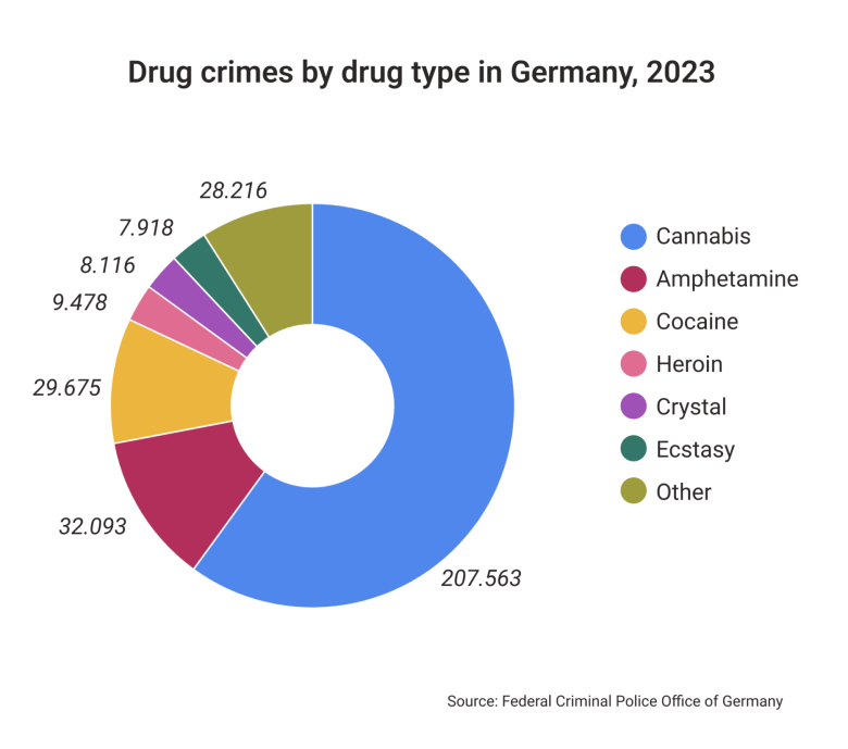 Narkokuriteod uimastiliikide kaupa Saksamaal, 2023 (Allikas: Saksamaa föderaalne kriminaalpolitseiamet)
