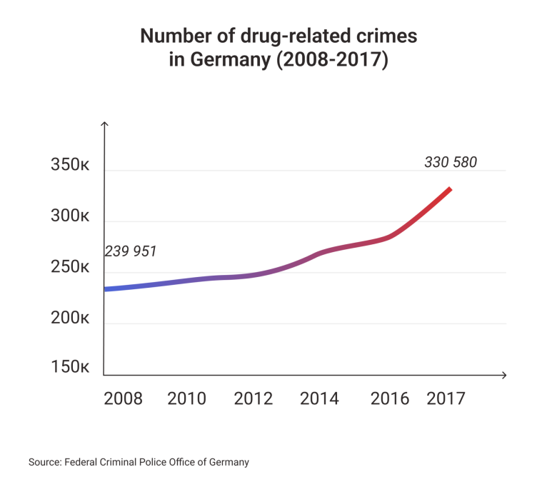 Narkootikumidega seotud kuritegude arv Saksamaal 2008–2017 (Allikas: Saksamaa Föderaalne Kriminaalpolitsei Amet)