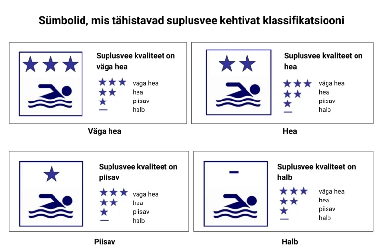 Suplusvee kvaliteeti hinnatakse neljas klassis