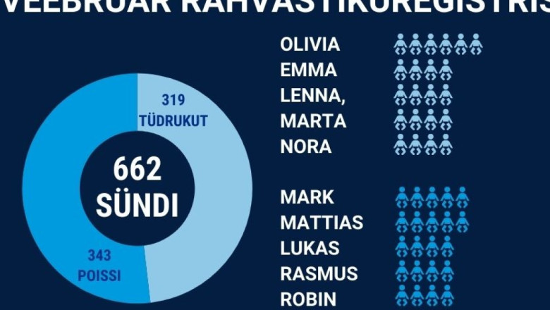 Veebruaris registreeriti 662 sündi