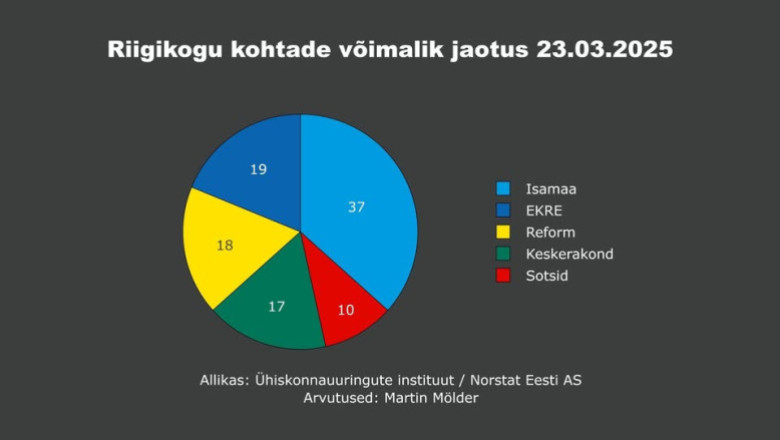 Sotsid lõid vedelaks ja sisuliselt anti alla
