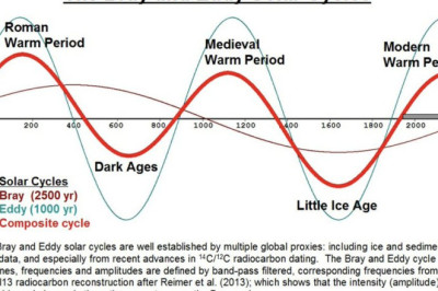 Põhitõed kliima kohta, mida kriisiristisõdijad ei mõista