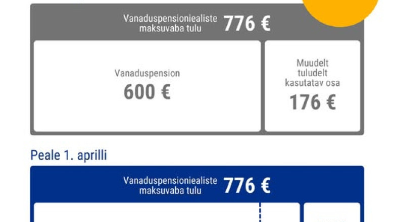 Pensionide suurenemine võib mõjutada maksuvaba tulu arvestust töötavatel pensionäridel