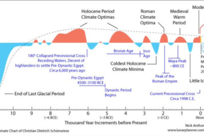 ÜRO võltsib ilmaandmeid