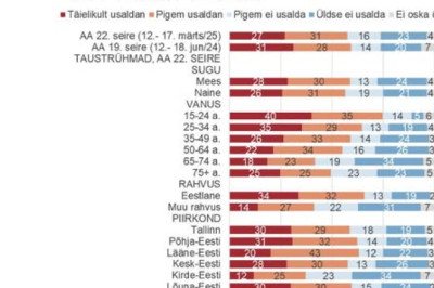 Kodanike usaldus e-hääletamise süsteemi vastu on endiselt väga madal