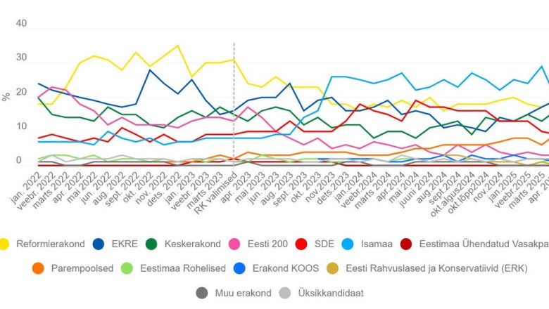 Märtsis oli Isamaa toetus Turu-uuringute küsitluses 29 protsenti