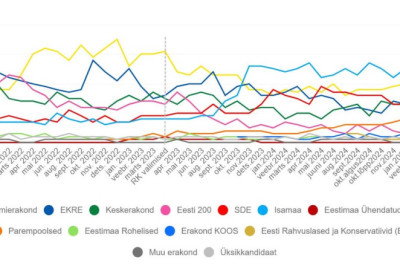 Märtsis oli Isamaa toetus Turu-uuringute küsitluses 29 protsenti