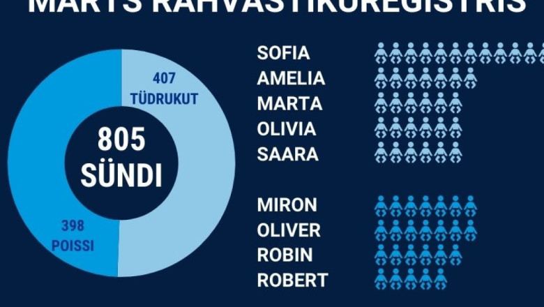 Märtsis registreeriti 805 sündi