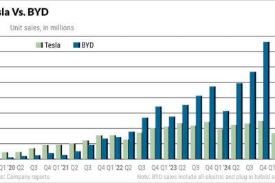 Tesla vs. BYD: elektriautode hiiglased on ostupunktide lähedal väga erinevatel põhjustel