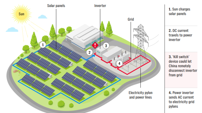 USA päikeseparkidest leiti Hiina „tapmislüliteid”