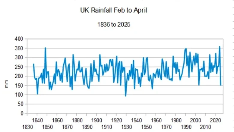Kliimahirmutajad: Kui palju maksab Met Office'i klounide 100-aastane prognoos, kes ei suutnud ennustada meie kuiva kevadet?