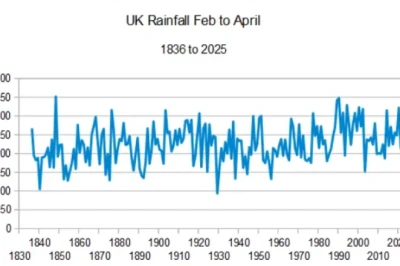 Kliimahirmutajad: Kui palju maksab Met Office'i klounide 100-aastane prognoos, kes ei suutnud ennustada meie kuiva kevadet?