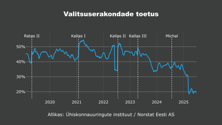 Värsketes erakondade toetusnumbrites on kaks kõige märgatavamat muutust