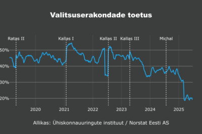 Värsketes erakondade toetusnumbrites on kaks kõige märgatavamat muutust