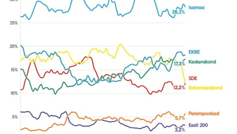 Valitsuserakondade toetus on naeruväärselt 15 %
